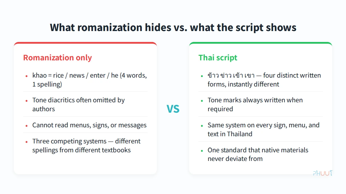 What romanization hides vs. what the Thai script shows - a side-by-side comparison of spelling ambiguity vs. written clarity