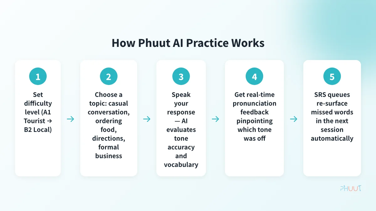 Step-by-step diagram showing how Phuut AI practice works - from level selection to tone feedback