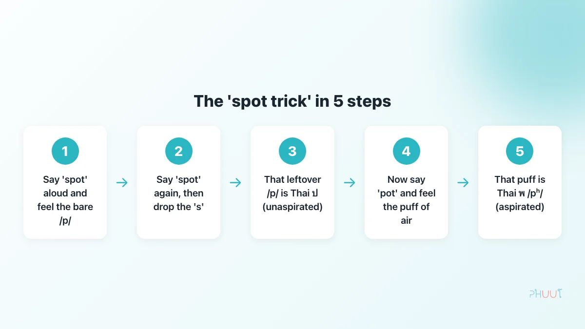 The spot trick - drop the s and what is left is Thai unaspirated p