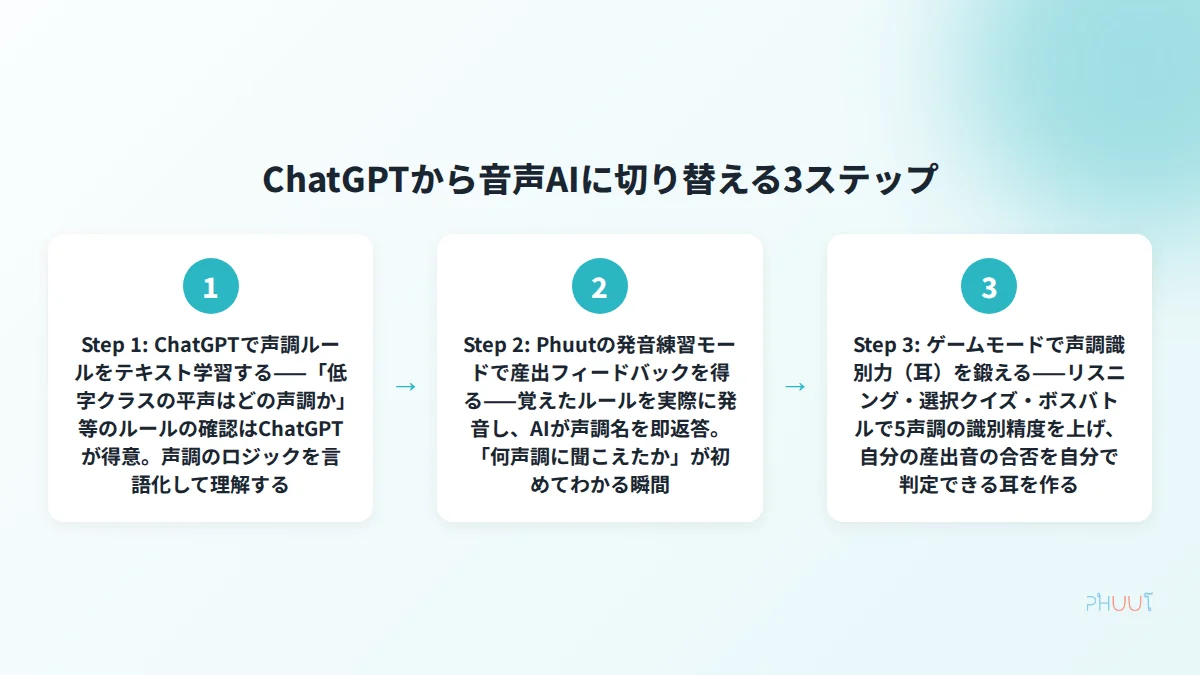 ChatGPTから音声AI専用ツールへ切り替える3ステップの図