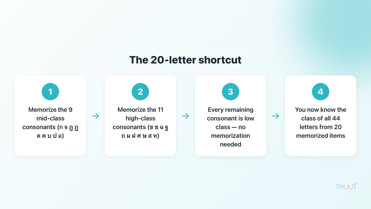 The 20-letter shortcut - 9 mid plus 11 high, the rest is low