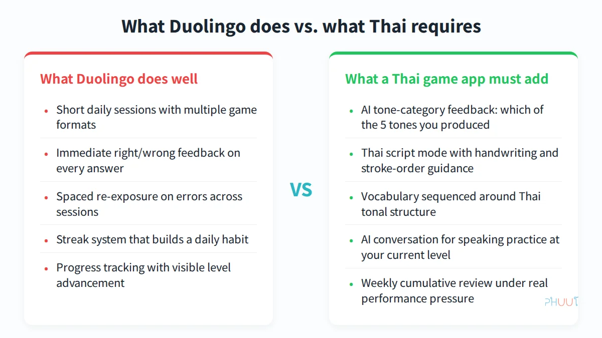 What Duolingo does well versus what Thai specifically requires from a game-based learning app