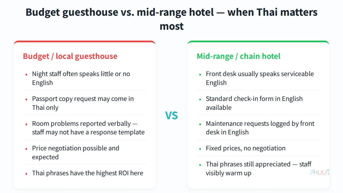Budget guesthouse vs. mid-range hotel - when Thai phrases matter most and why
