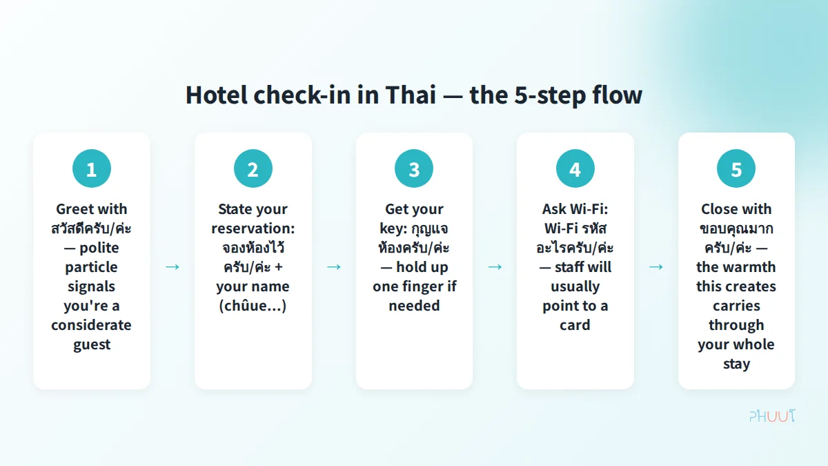 Thai hotel check-in in 5 steps - from greeting to key handover with Paiboon romanization