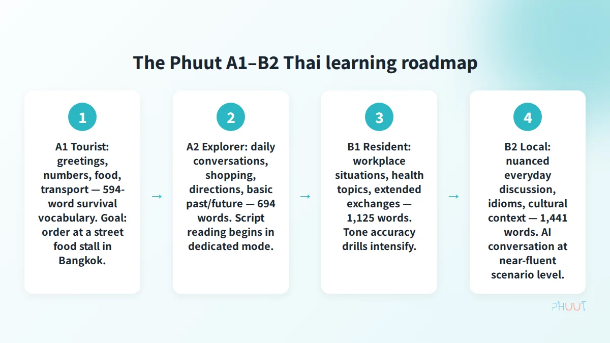 Phuut A1-B2 Thai learning roadmap: Tourist, Explorer, Resident, Local
