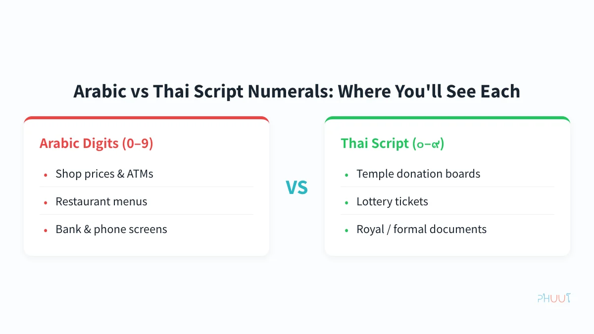Arabic digits vs Thai script numerals - a side-by-side comparison of where each is used in Thailand