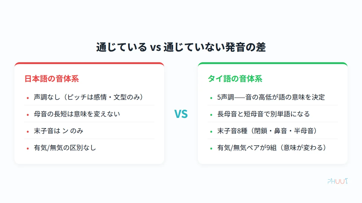 日本語とタイ語の音体系比較図-声調・末子音・長短母音・有気無気の違い