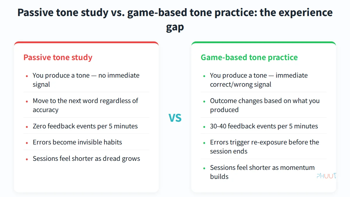 Side-by-side comparison of passive tone study with zero feedback events per session versus game-based practice with dozens of immediate feedback signals