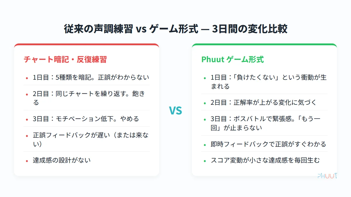 チャート暗記3日間とPhuutゲーム3日間の体感変化の比較図
