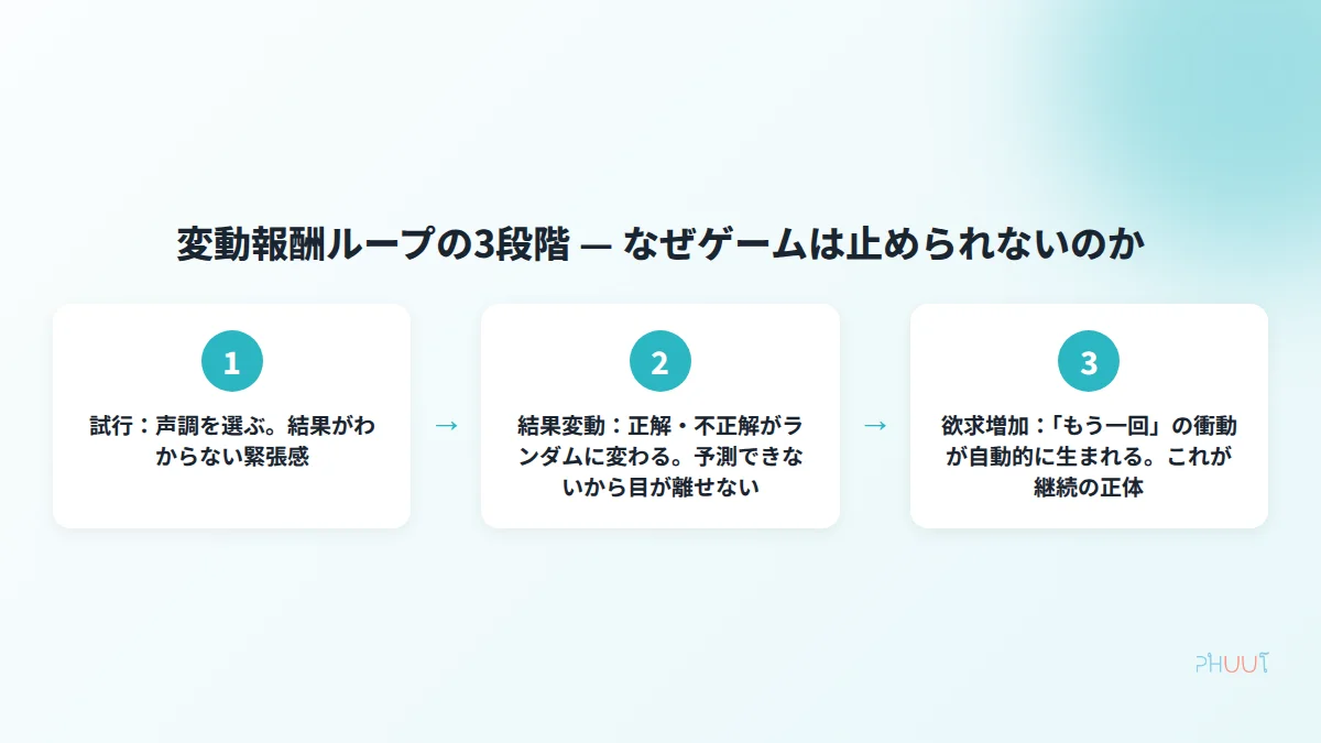 変動報酬ループの3段階：試行・結果変動・欲求増加