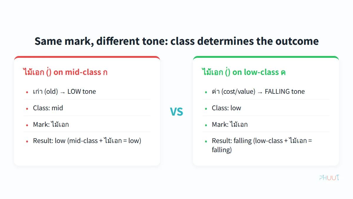 Same mark, different tone - consonant class determines the outcome