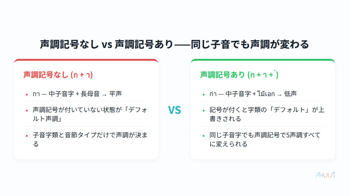 声調記号なしと声調記号ありの対比-同じ子音でも声調が変わる