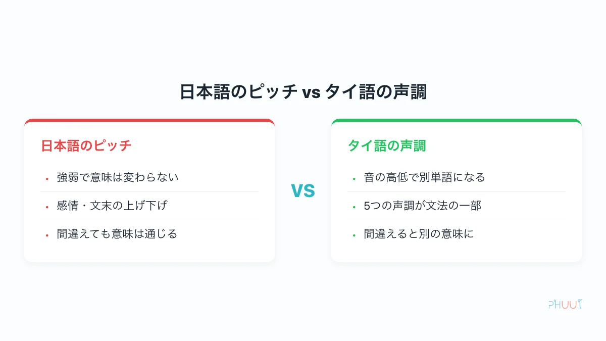 日本語のピッチとタイ語の声調の違いを示した図
