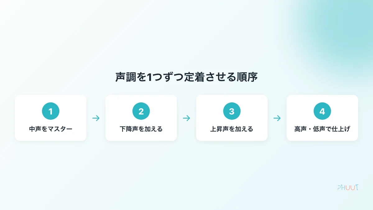 タイ語の声調を1つずつ定着させる習得順序の図