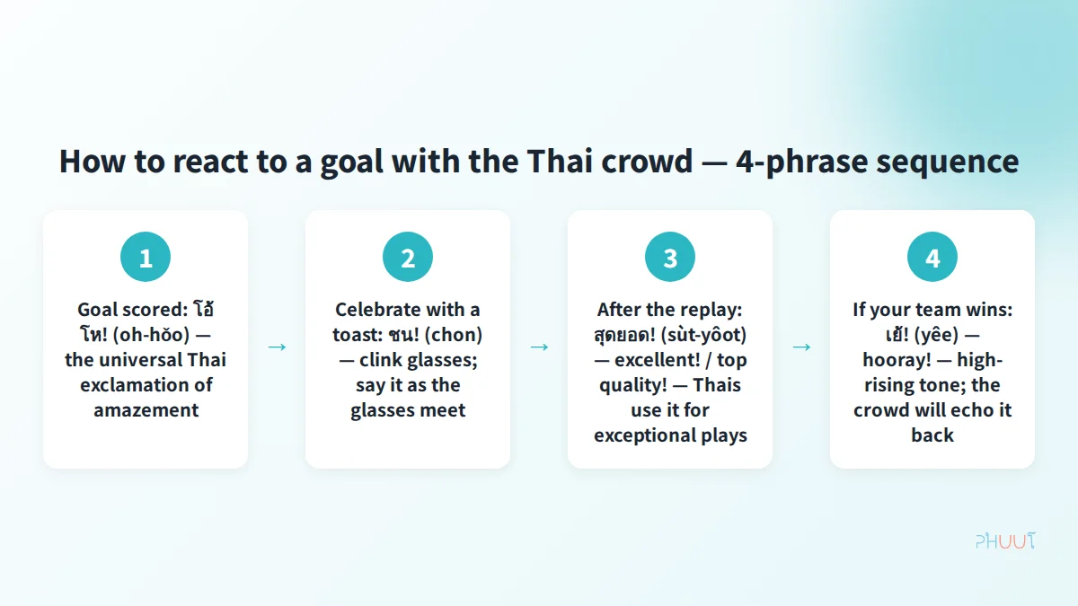 Four-phrase goal reaction sequence for watching the World Cup with Thai fans