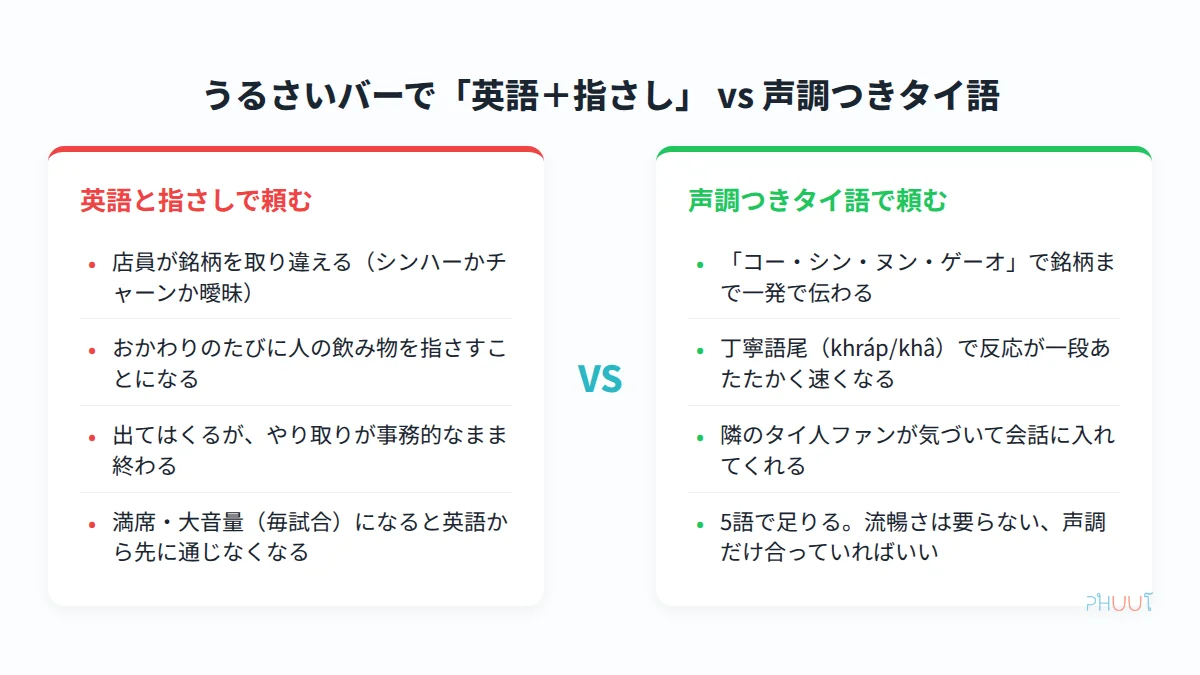 うるさいバーでの英語＋指さし注文 vs 声調つきタイ語注文の対比図