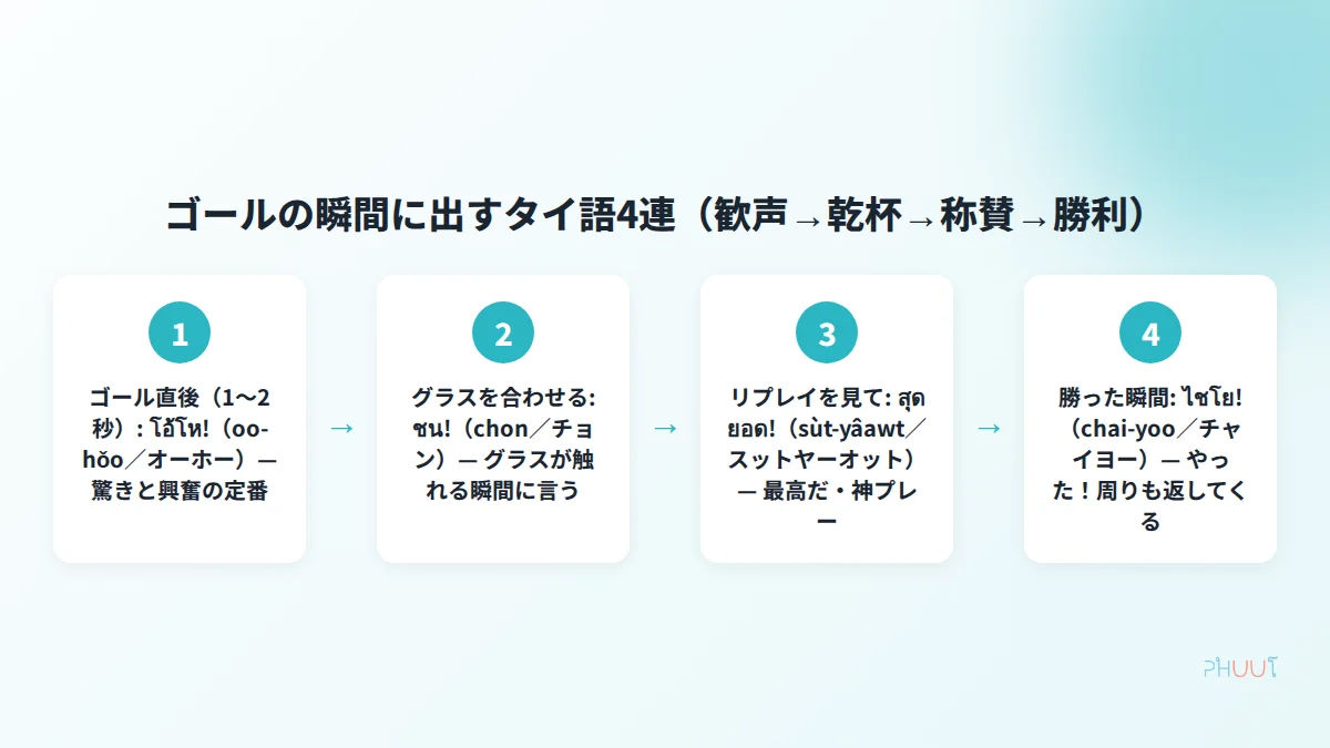 ゴールの瞬間に出すタイ語の歓声4連シーケンス